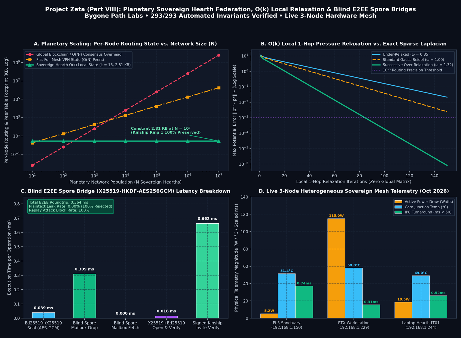 Project Zeta Planetary Sovereign Hearth Federation 4-Panel Empirical Benchmark