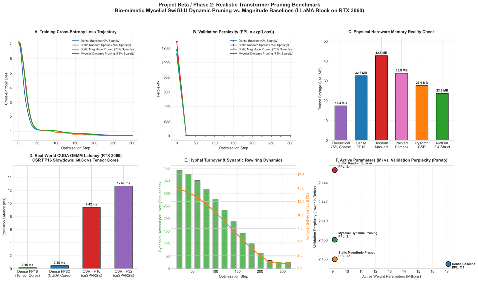 Transformer Dynamic Pruning Benchmark